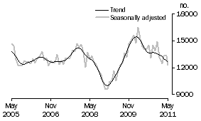 Graph: Total dwelling units approved