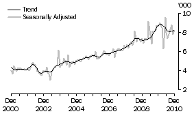 Graph: FRANCE, Short-term Visitor Arrivals