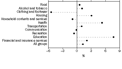 Graph: Change in consumer price index, By Group, Melbourne—December quarter 2009 to March quarter 2010