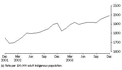 Graph: INDIGENOUS PERSONS IMPRISONMENT RATE (a)