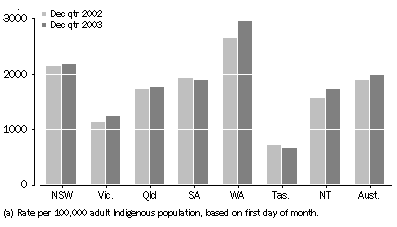 Graph: INDIGENOUS IMPRISONMENT RATE(a)