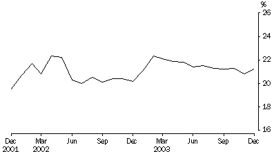 Graph: Persons in prison custody, Proportion unsentenced per month