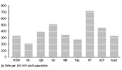 Graph: COMMUNITY–BASED CORRECTIONS RATE (a)