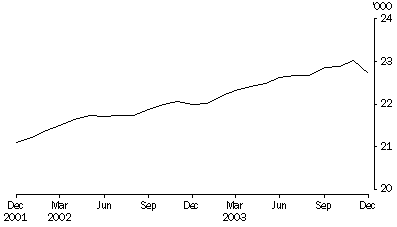 Graph: persons in prison custody, Average daily number per month