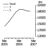 Graph: What If Total