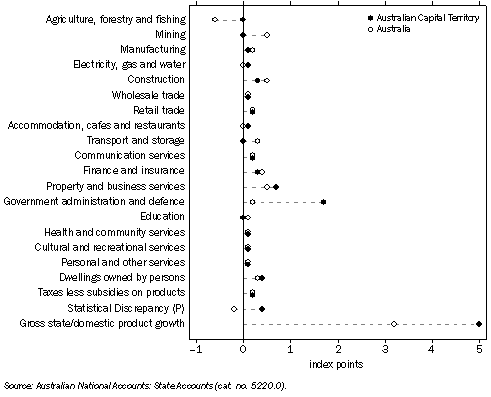 Graph: INDUSTRY GROSS VALUE ADDED, Contributions to growth: ^Chain volume measures—2006–07