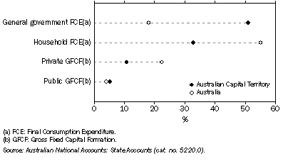 Graph: COMPONENTS OF FINAL DEMAND, Percentage share: Current prices—2006-07