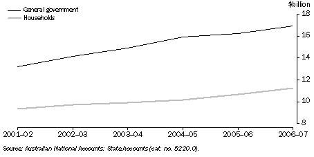 Graph: FINAL CONSUMPTION EXPENDITURE, Australian Capital Territory: ^Chain volume measures