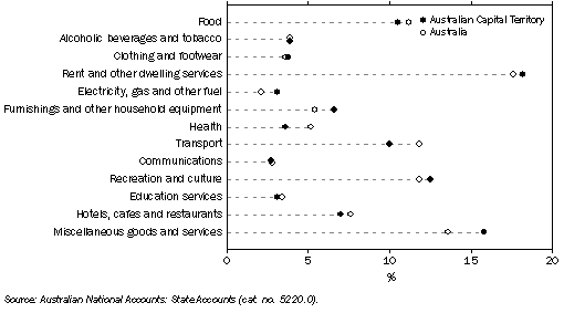 Graph: HOUSEHOLD FINAL CONSUMPTION EXPENDITURE, Percentage share: ^Current prices—2006-07