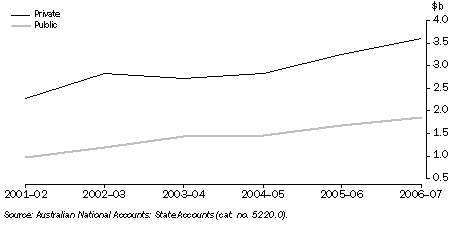 Graph: GROSS FIXED CAPITAL FORMATION, Australian Capital Territory: ^Chain volume measures