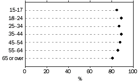 Graph: Research, news and general browsing(a)