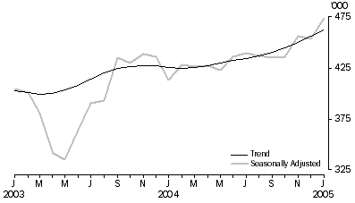 Graph: Visitor arrivals Short-term