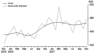 Graph: Visitor arrivals Short-term