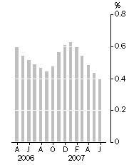 Graph: Monthly turnover, Trend estimate, Percentage change