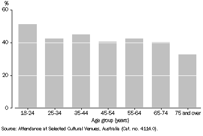 Graph: Attendance at libraries by age, Tasmania, 2002