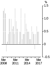 Graph: All Groups CPI, Quarterly change