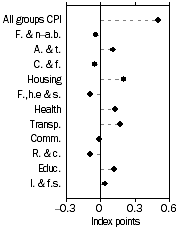 Graph: Contribution to quarterly change