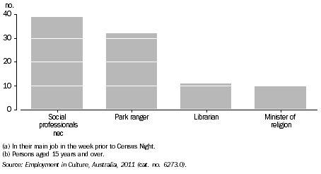Graph: ABORIGINAL AND TORRES STRAIT ISLANDER PEOPLES EMPLOYED IN SELECTED CULTURAL OCCUPATIONS(a)(b), Vic., 2011