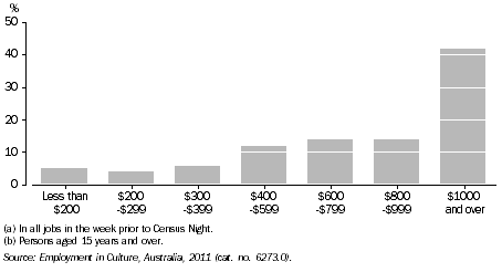 Graph: EMPLOYMENT IN CULTURAL OCCUPATIONS BY GROSS WEEKLY INCOME(a)(b), Vic., 2011