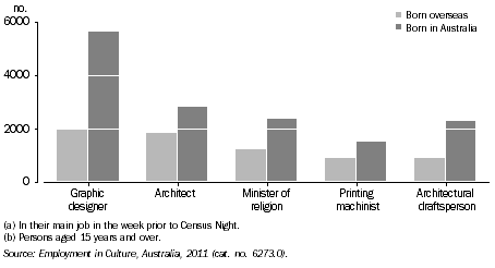 Graph: PERSONS EMPLOYED IN SELECTED CULTURAL OCCUPATIONS(a)(b), By birthplace, Vic., 2011