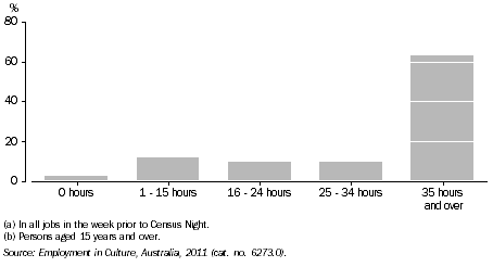 Graph: EMPLOYMENT IN CULTURAL OCCUPATIONS BY HOURS WORKED(a)(b), Vic., 2011