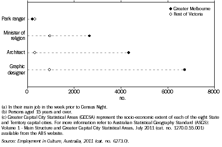 Graph: PERSONS EMPLOYED IN SELECTED CULTURAL OCCUPATIONS(a)(b)(c), By usual place of residence, Vic., 2011