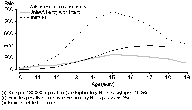 Graph: Youth Offender rate (a)(b), Selected principal offence by age, Victoria