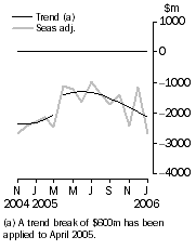 Graph: Balance on goods and services