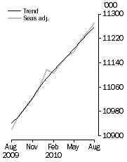 Graph: Employed Persons