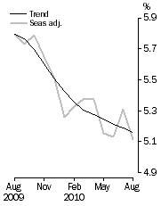 Graph: Unemployment rate