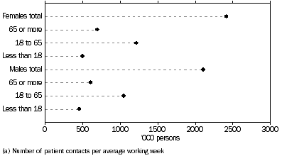 Graph: General practitioner patient contacts by patient gender and age(a)