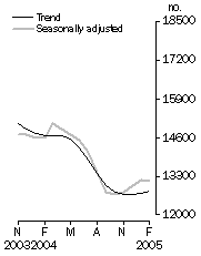 Graph: Number of dwelling units approved