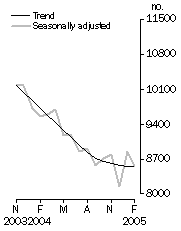 Graph: Private sector houses approved