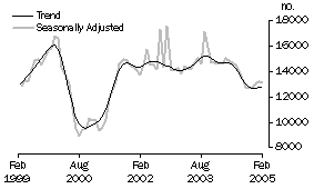 Graph: Total Dwelling Units Approved