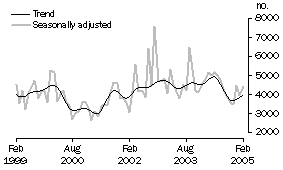 Graph: Private sector other dwellings approved