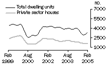 Graph: Dwelling units approved - NSW