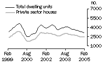 Graph: Dwelling units approved - Vic