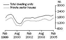 Graph: Dwelling units approved - WA