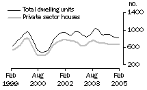 Graph: Dwelling units approved - SA