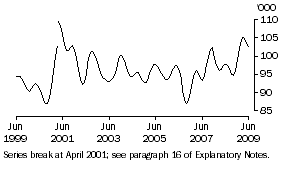 Graph: Females looking for part-time work