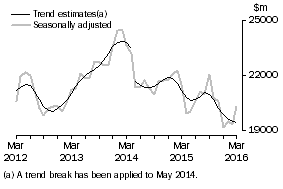 Graph: This graph shows the Trend and Seasonally adjusted estimate for Goods Credits