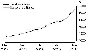 Graph: This graph shows the Trend and Seasonally adjusted estimate for Services Credits