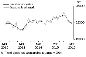 Graph: This graph shows the Trend and Seasonally adjusted estimate for Goods Debits