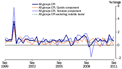 Graph: Consumer Price Index, (from Table 5.13) Change from previous quarter