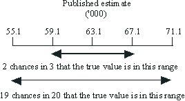 Diagram: Confidence intervals of estimates