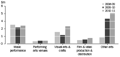 Graph: TAS. GOVERNMENT ARTS EXPENDITURE, By selected categories