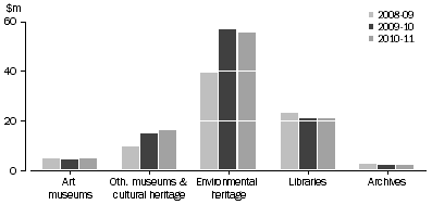 Graph: TAS. GOVERNMENT HERITAGE EXPENDITURE