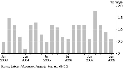 Graph: Wage Price Index quarterly changes, Total hourly rates of pay excluding bonuses, Original, South Australia