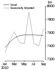 Graph: PERSONAL FINANCE