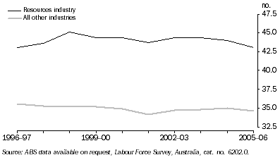 Graph: Average Weekly Hours Worked, total workers, Western Australia